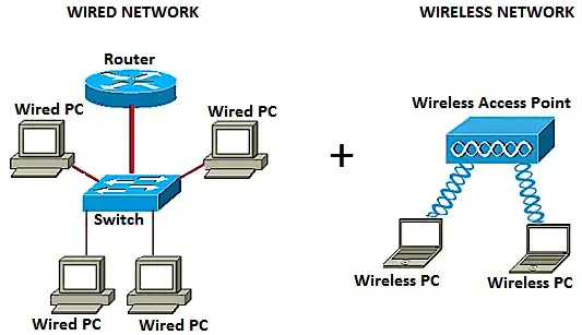 Wired Internet